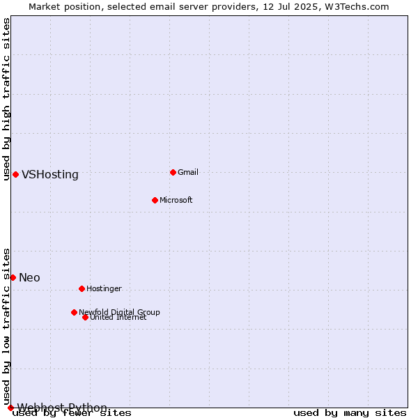 Market position of VSHosting vs. Neo vs. Webhost Python