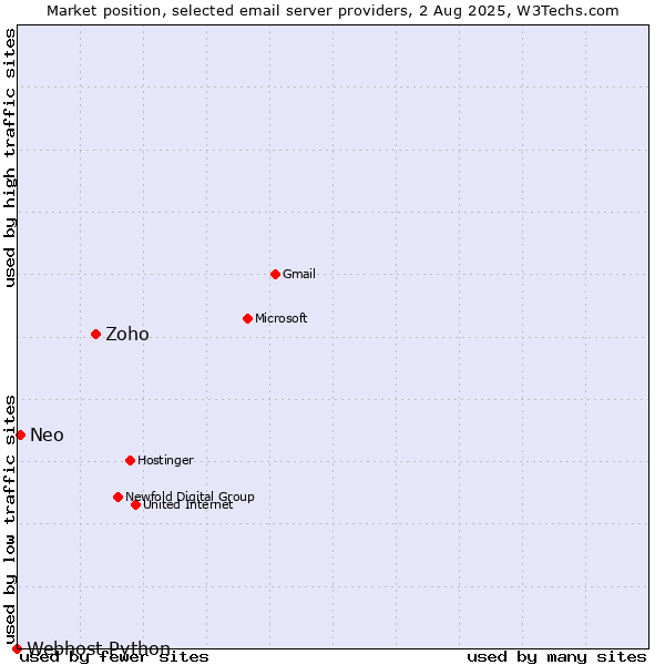 Market position of Zoho vs. Neo vs. Webhost Python