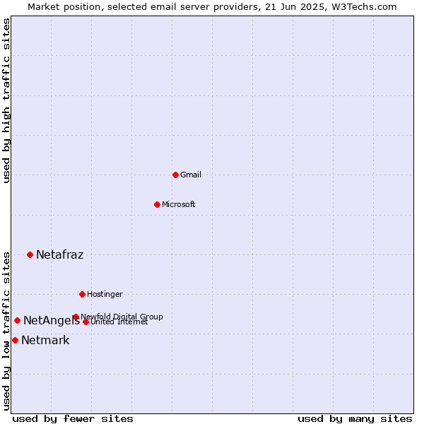 Market position of Netafraz vs. NetAngels vs. Netmark