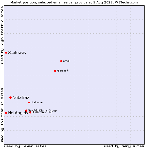 Market position of Netafraz vs. Scaleway vs. NetAngels
