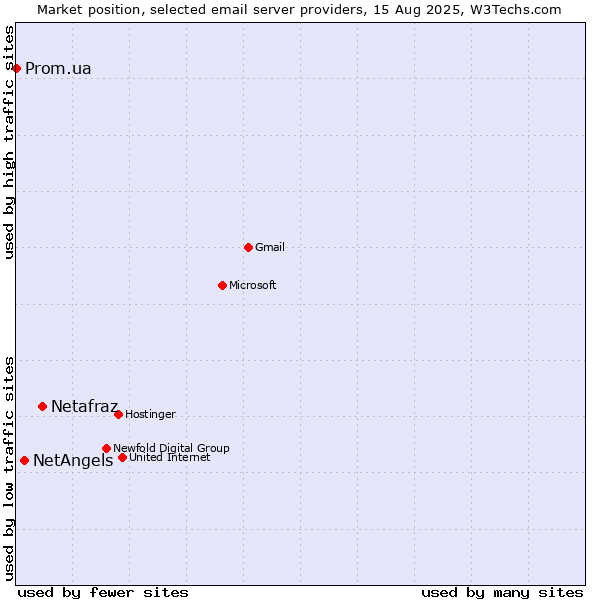 Market position of Netafraz vs. NetAngels vs. Prom.ua