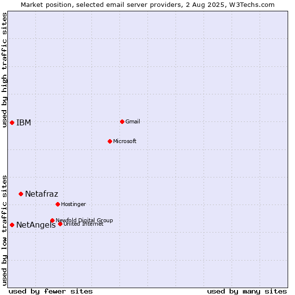 Market position of Netafraz vs. NetAngels vs. IBM