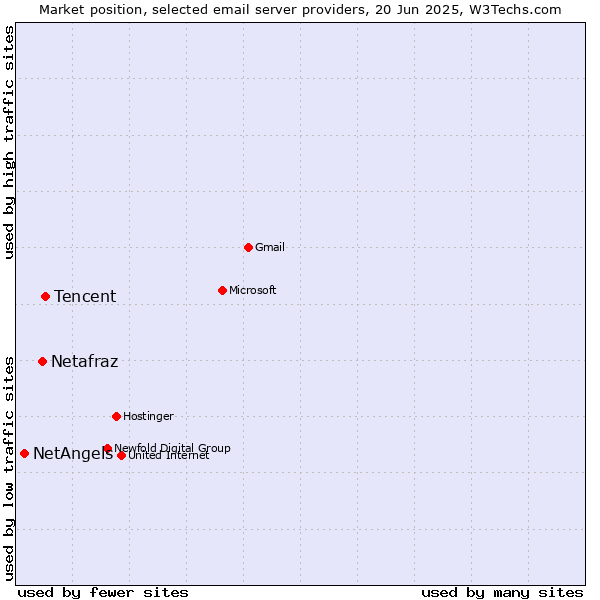 Market position of Tencent vs. Netafraz vs. NetAngels