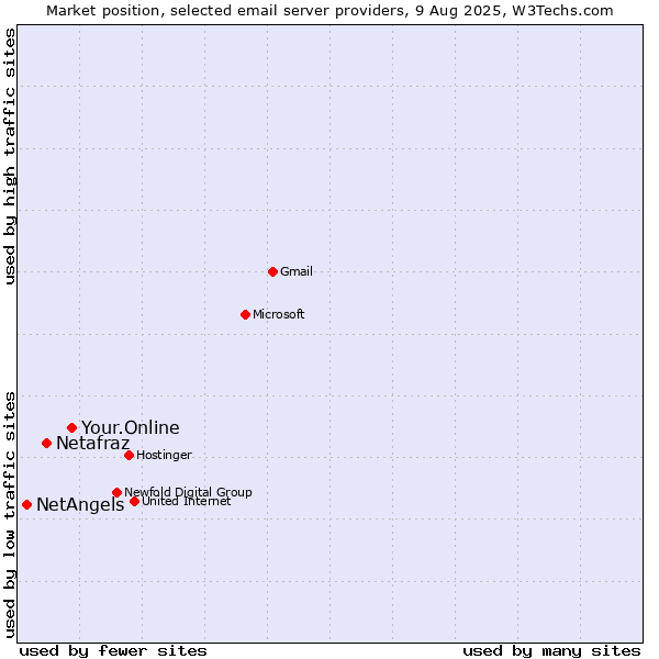 Market position of Your.Online vs. Netafraz vs. NetAngels