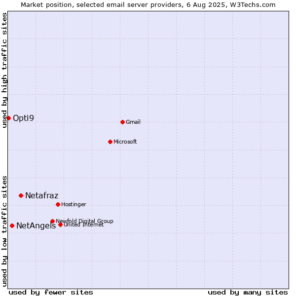 Market position of Netafraz vs. NetAngels vs. Opti9