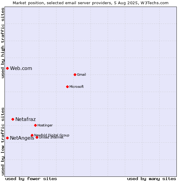 Market position of Netafraz vs. Web.com vs. NetAngels