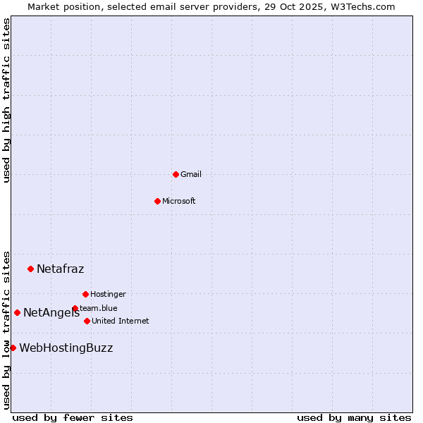 Market position of Netafraz vs. NetAngels vs. WebHostingBuzz