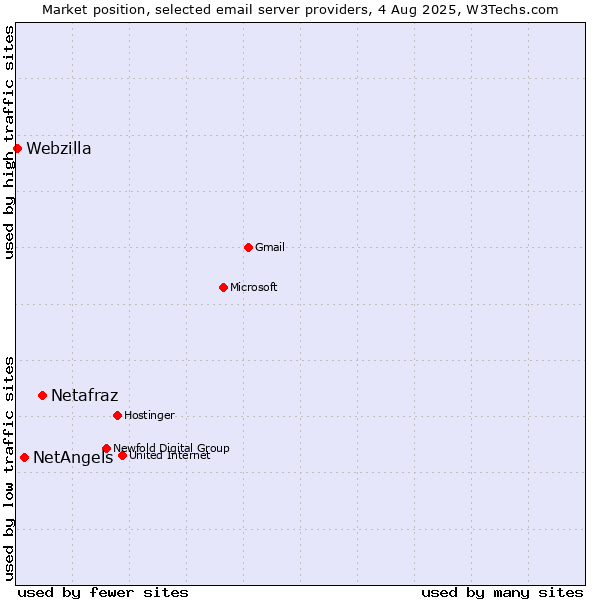 Market position of Netafraz vs. NetAngels vs. Webzilla