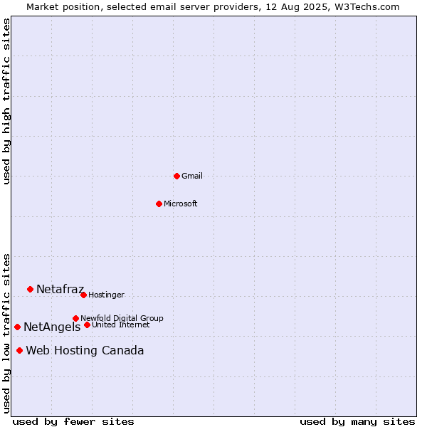 Market position of Netafraz vs. Web Hosting Canada vs. NetAngels