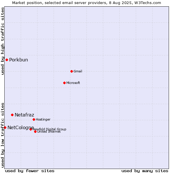 Market position of Netafraz vs. Porkbun vs. NetCologne