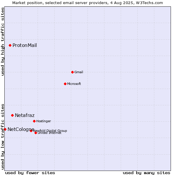 Market position of Netafraz vs. ProtonMail vs. NetCologne