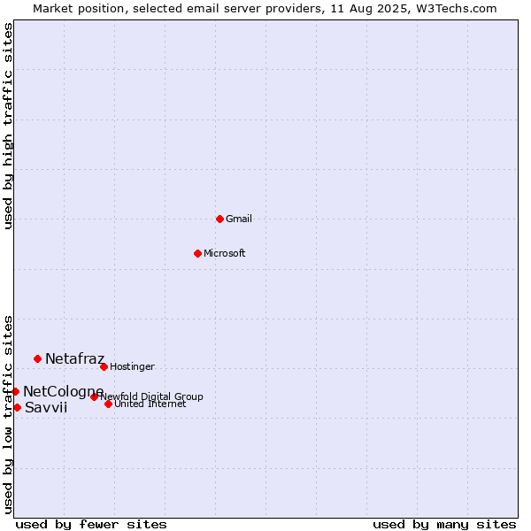 Market position of Netafraz vs. Savvii vs. NetCologne