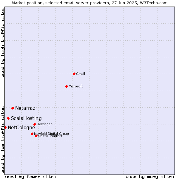 Market position of Netafraz vs. ScalaHosting vs. NetCologne