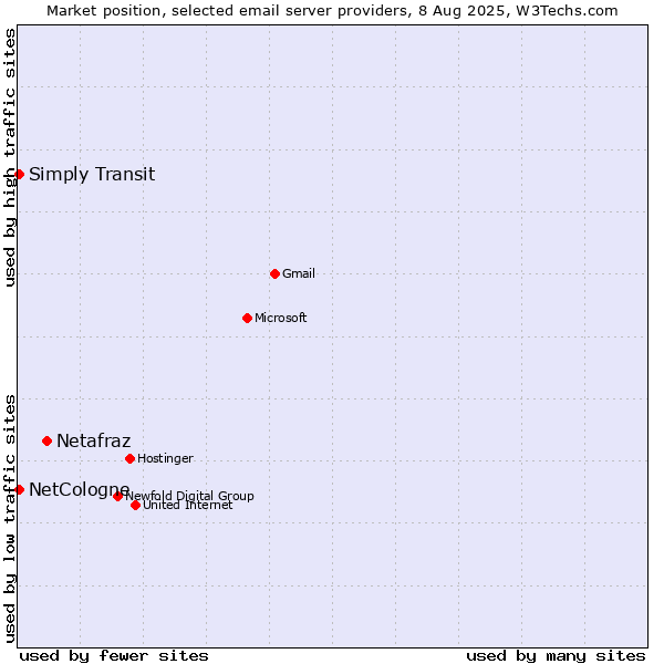 Market position of Netafraz vs. NetCologne vs. Simply Transit