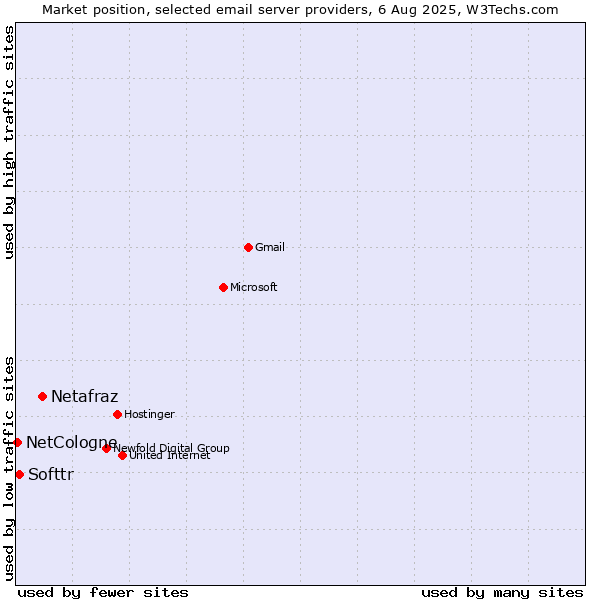 Market position of Netafraz vs. Softtr vs. NetCologne