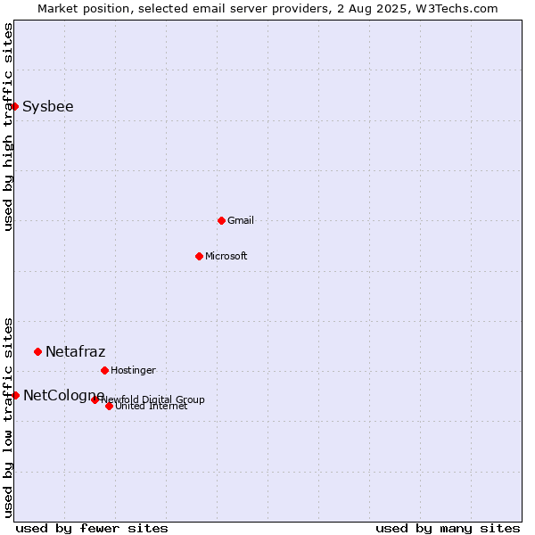 Market position of Netafraz vs. NetCologne vs. Sysbee