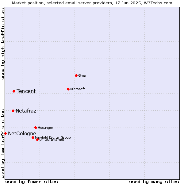 Market position of Tencent vs. Netafraz vs. NetCologne