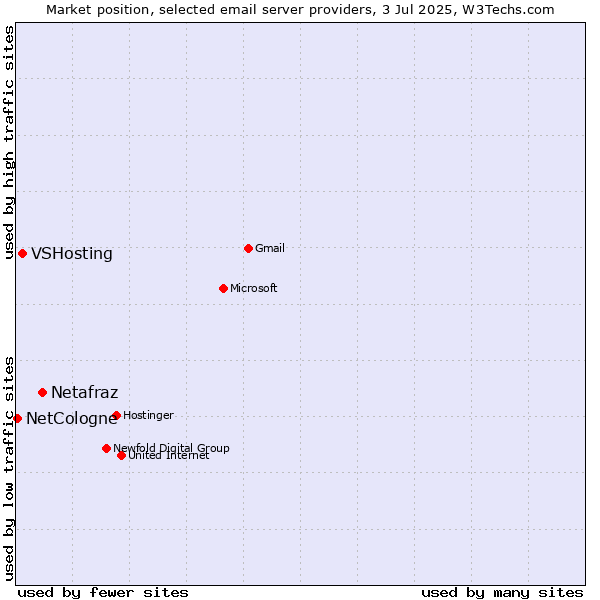 Market position of Netafraz vs. VSHosting vs. NetCologne
