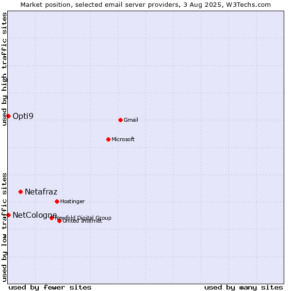 Market position of Netafraz vs. NetCologne vs. Opti9