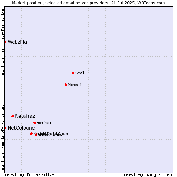 Market position of Netafraz vs. NetCologne vs. Webzilla