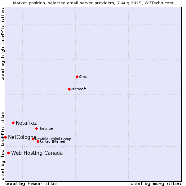 Market position of Netafraz vs. Web Hosting Canada vs. NetCologne
