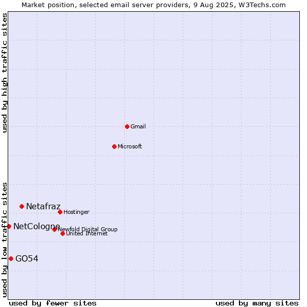 Market position of Netafraz vs. GO54 vs. NetCologne
