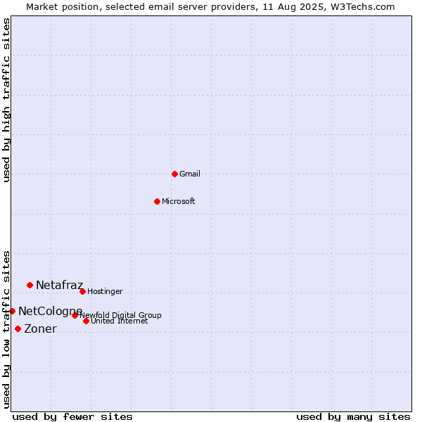 Market position of Netafraz vs. Zoner vs. NetCologne