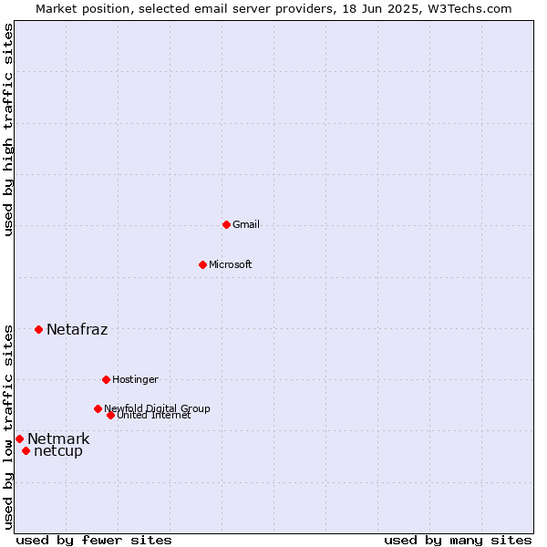 Market position of Netafraz vs. netcup vs. Netmark