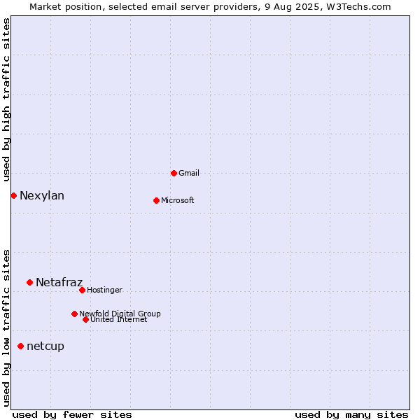 Market position of Netafraz vs. netcup vs. Nexylan