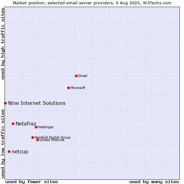 Market position of Netafraz vs. netcup vs. Nine Internet Solutions