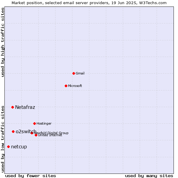 Market position of o2switch vs. Netafraz vs. netcup