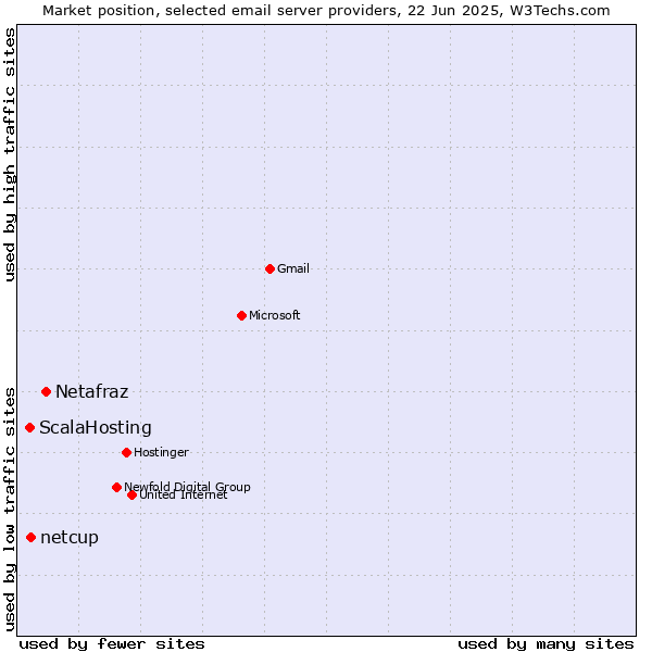 Market position of Netafraz vs. netcup vs. ScalaHosting