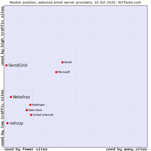 Market position of Netafraz vs. netcup vs. SendGrid