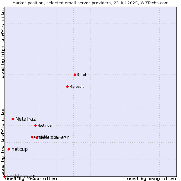 Market position of Netafraz vs. netcup vs. Stablepoint