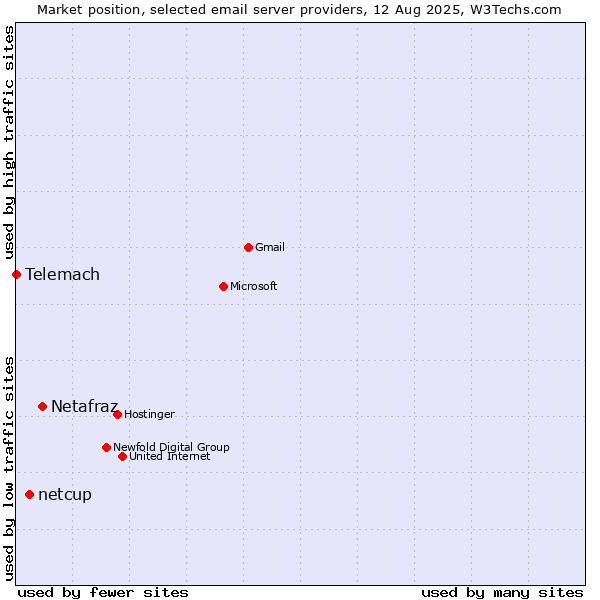 Market position of Netafraz vs. netcup vs. Telemach
