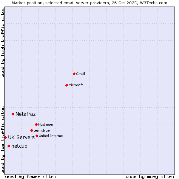 Market position of Netafraz vs. netcup vs. UK Servers