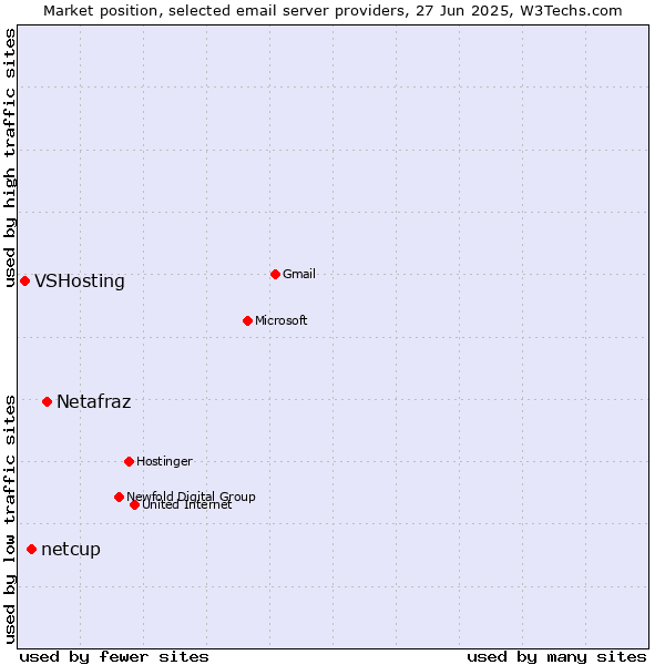 Market position of Netafraz vs. netcup vs. VSHosting
