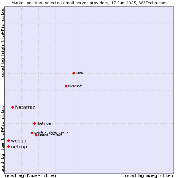 Market position of Netafraz vs. netcup vs. webgo