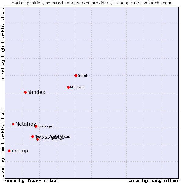 Market position of Yandex vs. Netafraz vs. netcup