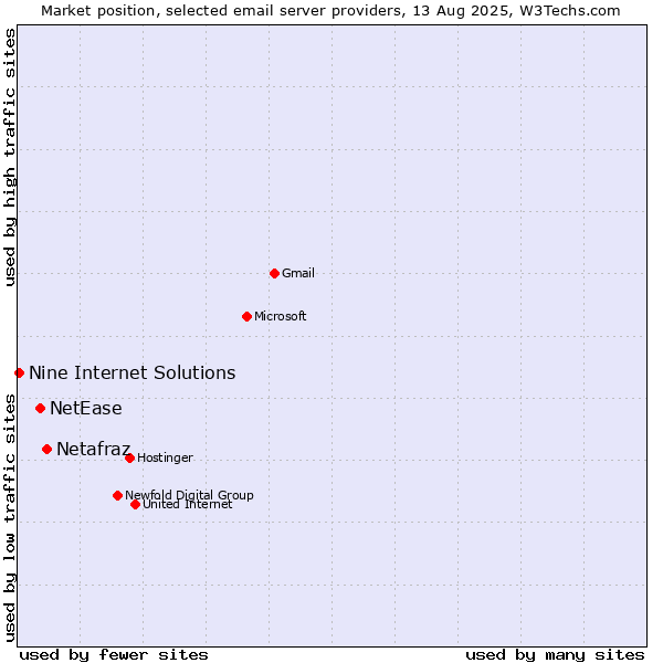 Market position of Netafraz vs. NetEase vs. Nine Internet Solutions