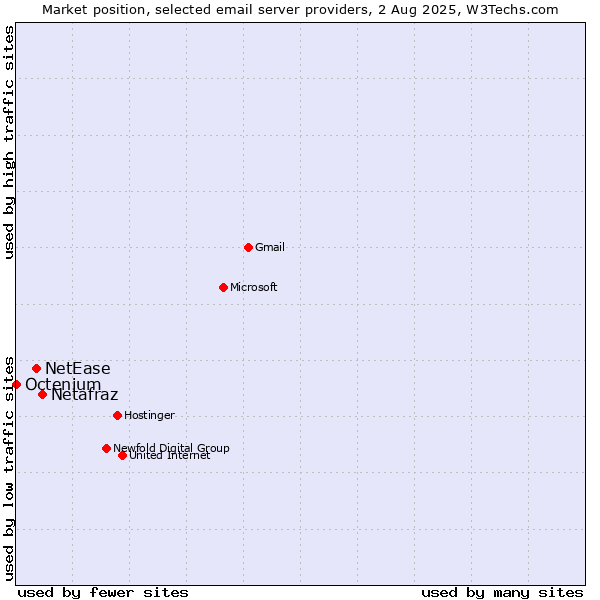Market position of Netafraz vs. NetEase vs. Octenium