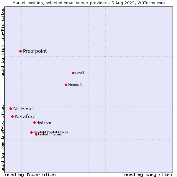 Market position of Proofpoint vs. Netafraz vs. NetEase