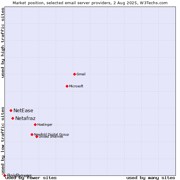 Market position of Netafraz vs. NetEase vs. Raidboxes