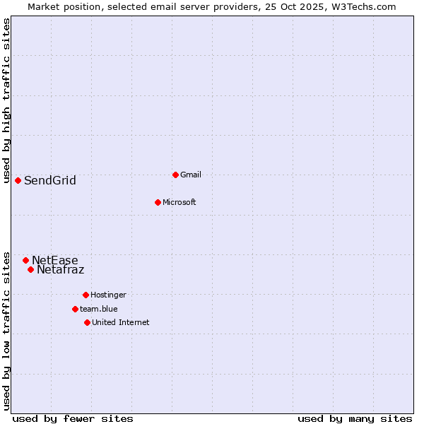 Market position of Netafraz vs. NetEase vs. SendGrid