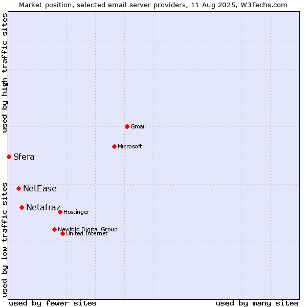 Market position of Netafraz vs. NetEase vs. Sfera