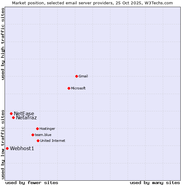 Market position of Netafraz vs. NetEase vs. Webhost1