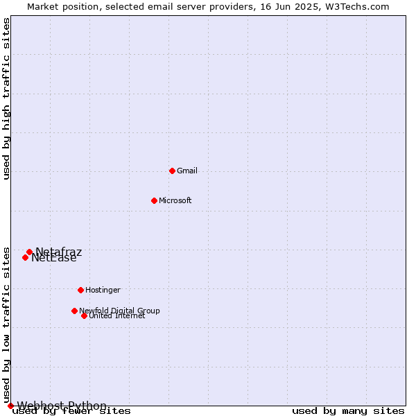 Market position of Netafraz vs. NetEase vs. Webhost Python