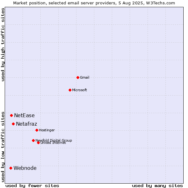 Market position of Netafraz vs. NetEase vs. Webnode