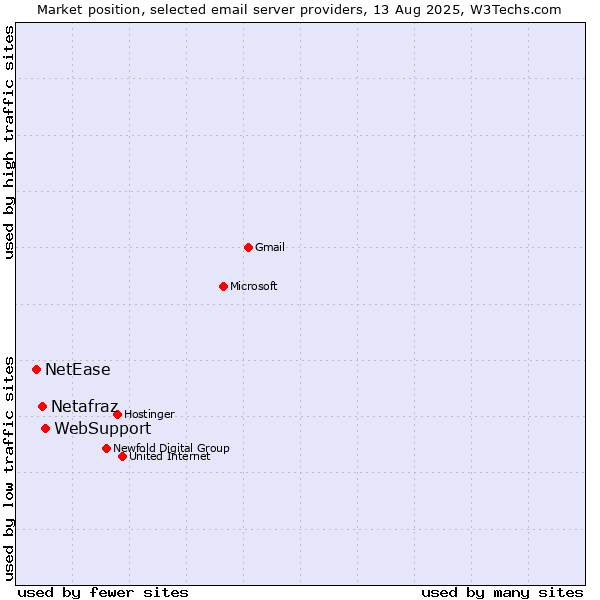 Market position of WebSupport vs. Netafraz vs. NetEase