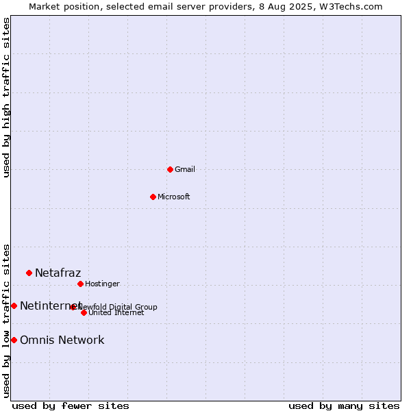 Market position of Netafraz vs. Netinternet vs. Omnis Network